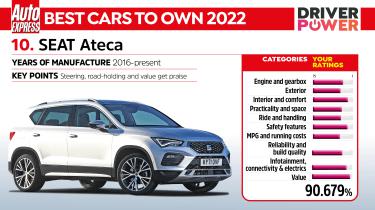 Driver Power 2022 лучшие автомобили - SEAT Ateca