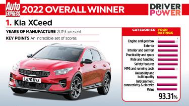 Driver Power 2022 лучшие автомобили - Kia XCeed