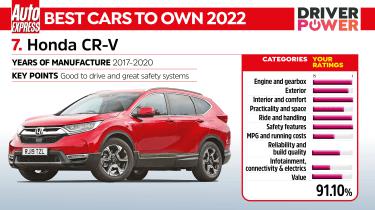 Driver Power 2022 лучших автомобилей - Honda CR-V