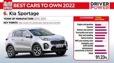 Driver Power 2022 лучшие автомобили - Kia Sportage