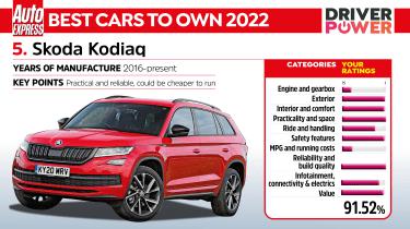 Driver Power 2022 лучшие автомобили - Skoda Kodiaq
