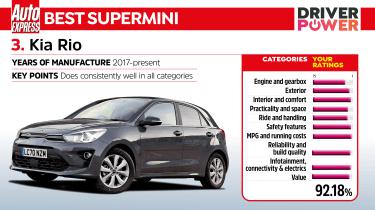 Driver Power 2022 лучшие автомобили - Киа Рио
