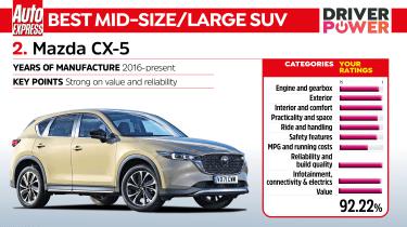 Driver Power 2022 лучших автомобилей - Mazda CX-5
