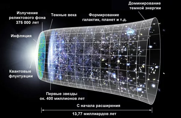 Эволюция Вселенной