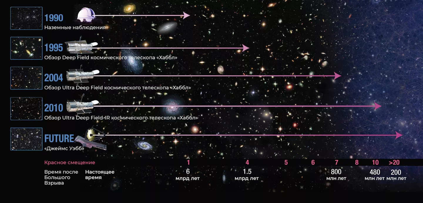 Возможности космического телескопа Джеймс Уэбб в сравнении со своими предшественниками Возможности космического телескопа Джеймс Уэбб в сравнении со своими предшественниками