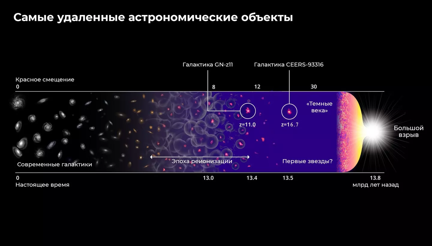Самые удаленные астрономические объекты Самые удаленные астрономические объекты