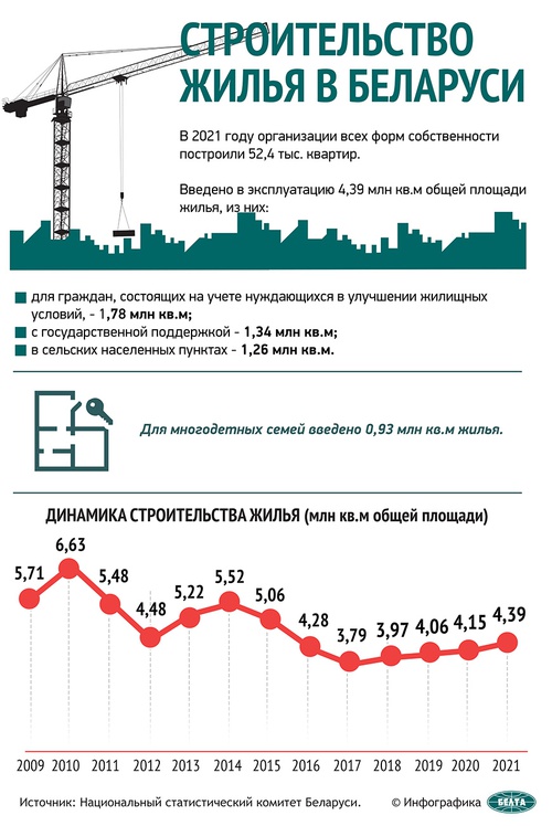Строительство жилья в Беларуси Строительство жилья в Беларуси